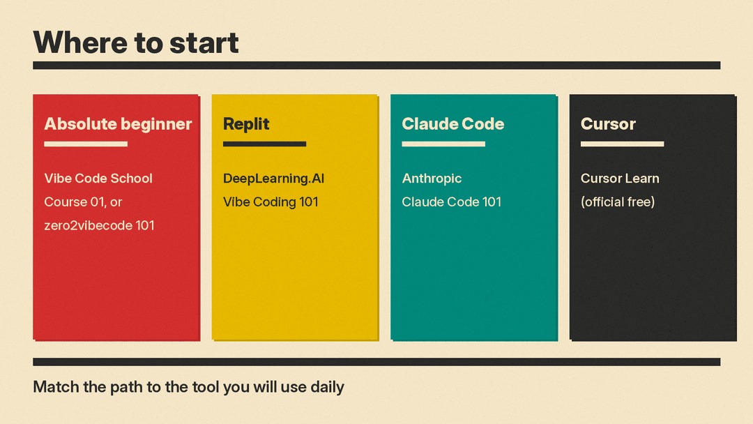 Diagram titled Where to start with four labeled paths: Absolute beginner (Vibe Code School Course 01 or zero2vibecode), Replit (DeepLearning.AI Vibe Coding 101), Claude Code (Anthropic Claude Code 101), and Cursor (Cursor Learn)