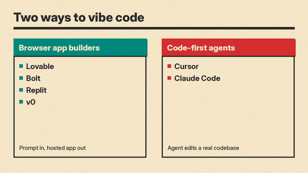 Two paths for vibe coding: browser app builders (Lovable, Bolt, Replit, v0) take a prompt and return a hosted app; code-first agents (Cursor, Claude Code) edit a real codebase