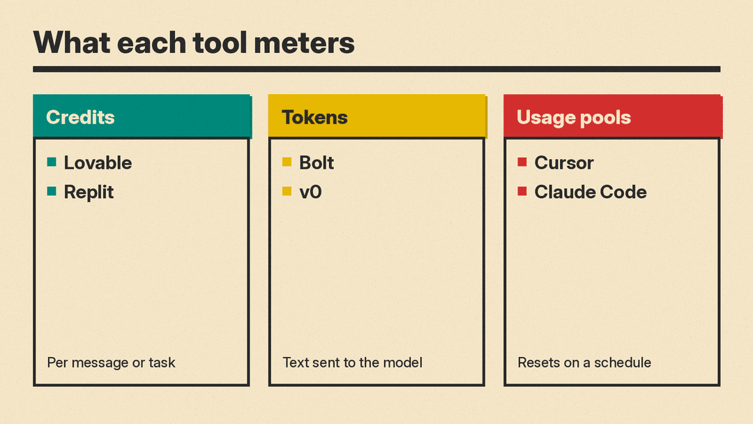 The pricing unit each tool meters: credits (Lovable, Replit), tokens (Bolt, v0), usage pools (Cursor, Claude Code)