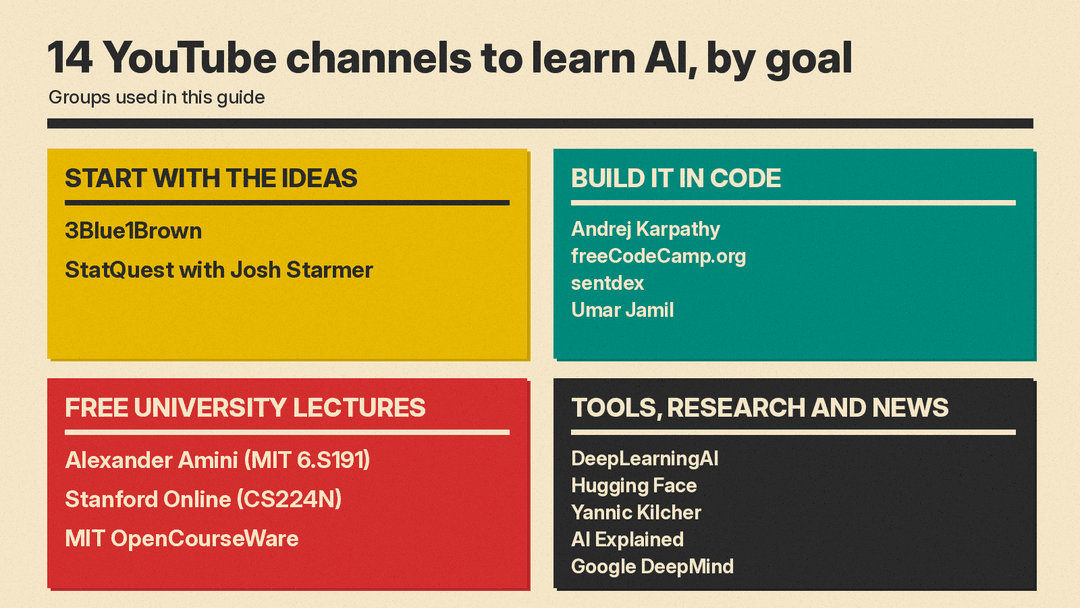 A four-panel chart that groups the 14 YouTube channels in this guide: start with the ideas, build it in code, free university lectures, and tools, research and news