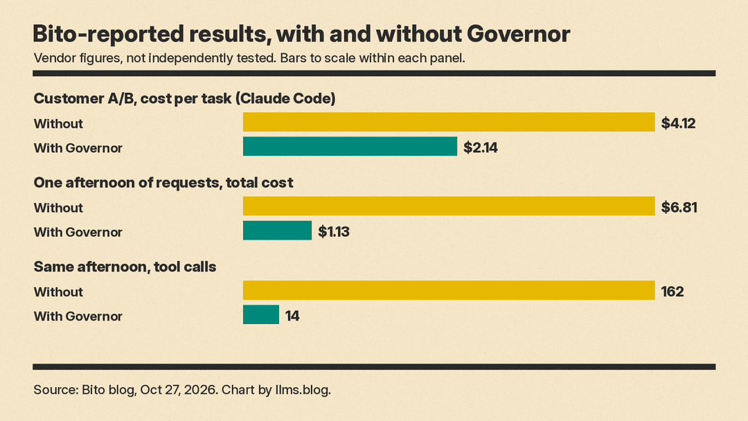 Bar charts of Bito-reported results: customer A/B cost per task fell from $4.12 to $2.14, one afternoon of requests fell from $6.81 to $1.13, and tool calls fell from 162 to 14