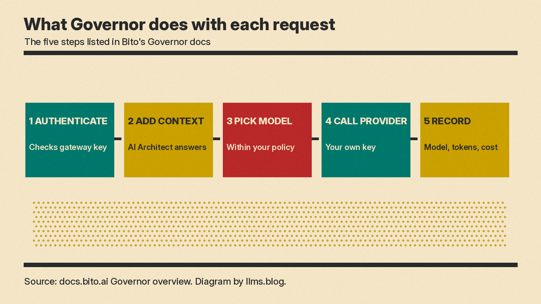 Diagram of Governor's five steps per request: authenticate, add context, pick model, call provider, record