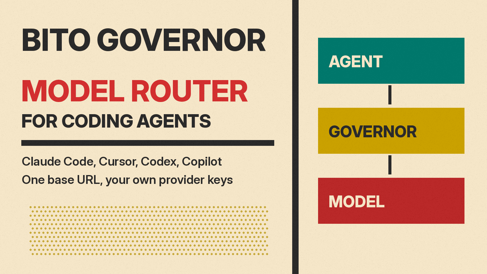 Olivetti-style poster reading Bito Governor, Model Router for Coding Agents, with agent, Governor and model blocks linked on cream paper.
