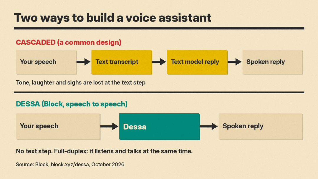 Diagram comparing a cascaded voice assistant, which turns speech into text and back, with Dessa, which goes straight from speech to speech