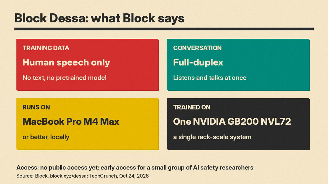 Key facts about Block's Dessa: trained on speech only, full-duplex, runs on a MacBook Pro M4 Max or better, trained on one GB200 NVL72