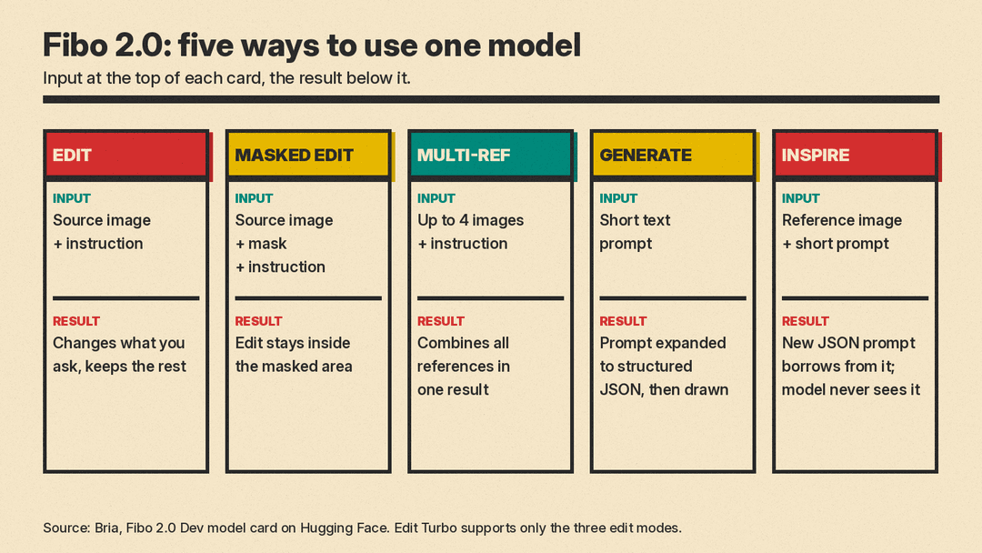 Diagram of five Fibo 2.0 modes: Edit, Masked Edit, Multi-Ref with up to 4 images, Generate, and Inspire, each showing its input and result