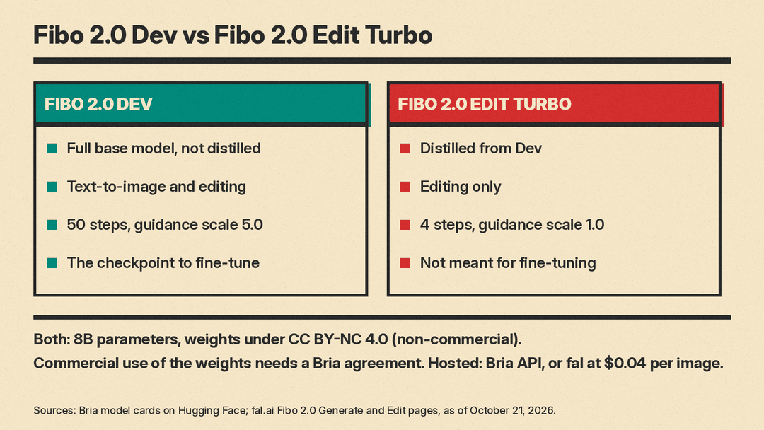 Comparison panel of Fibo 2.0 Dev and Fibo 2.0 Edit Turbo: steps, guidance, what each does, fine-tuning, and the shared 8B size and CC BY-NC 4.0 license