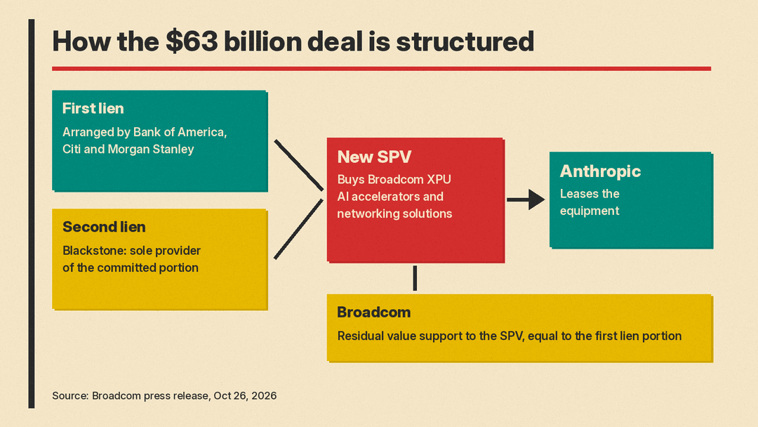 Flow diagram of the $63 billion Broadcom and Anthropic SPV deal: lenders fund the SPV, the SPV buys Broadcom XPUs and networking, and leases them to Anthropic