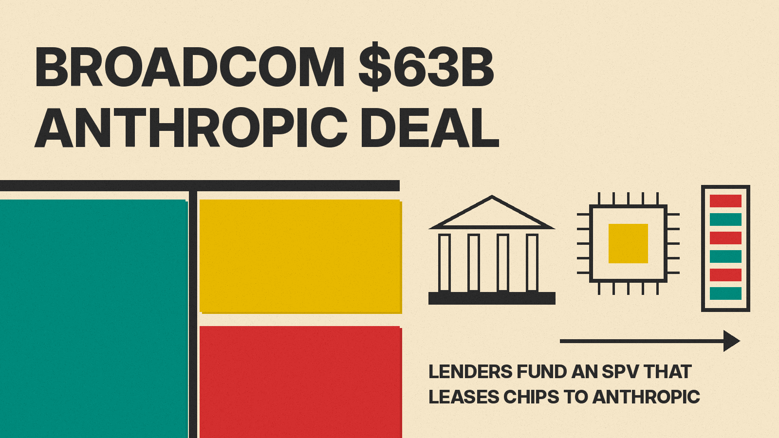 Olivetti-style cover reading BROADCOM $63B ANTHROPIC DEAL with red, mustard and teal blocks, a line drawing of a chip, a bank building and an arrow to a server rack