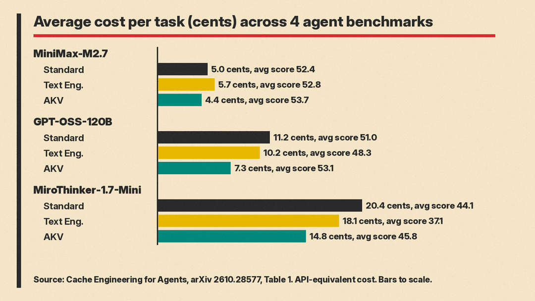 Bar chart of average cost per task in cents for Standard, Text Engineering and AKV on MiniMax-M2.7, GPT-OSS-120B and MiroThinker-1.7-Mini, with average scores labeled