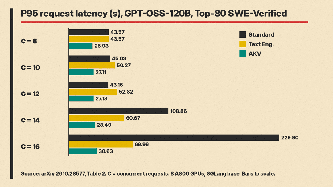 Bar chart of P95 request latency in seconds for Standard, Text Engineering and AKV at concurrency 8 to 16 for GPT-OSS-120B on SWE-Verified
