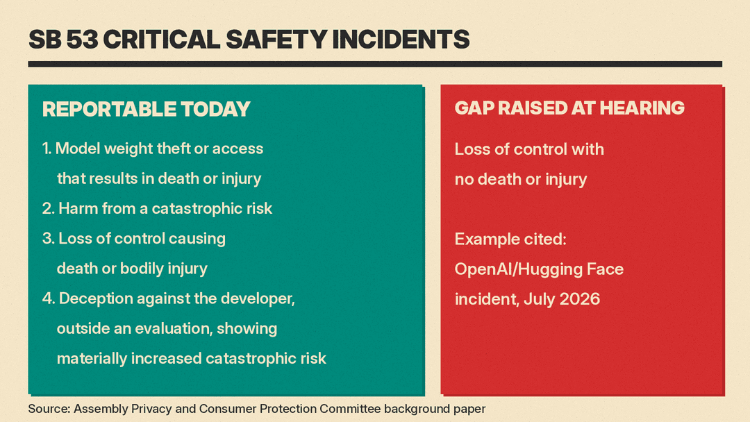 Panel listing the four SB 53 critical safety incident types next to the gap raised at the hearing: loss of control with no death or injury