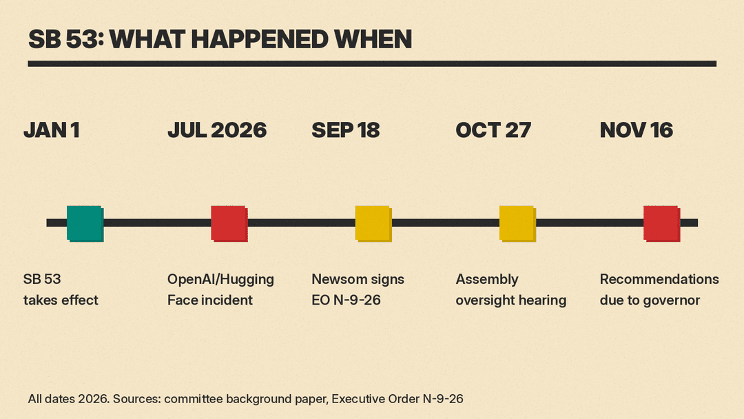 Timeline: SB 53 takes effect Jan. 1, OpenAI/Hugging Face incident in July, EO N-9-26 on Sept. 18, hearing on Oct. 27, recommendations due Nov. 16
