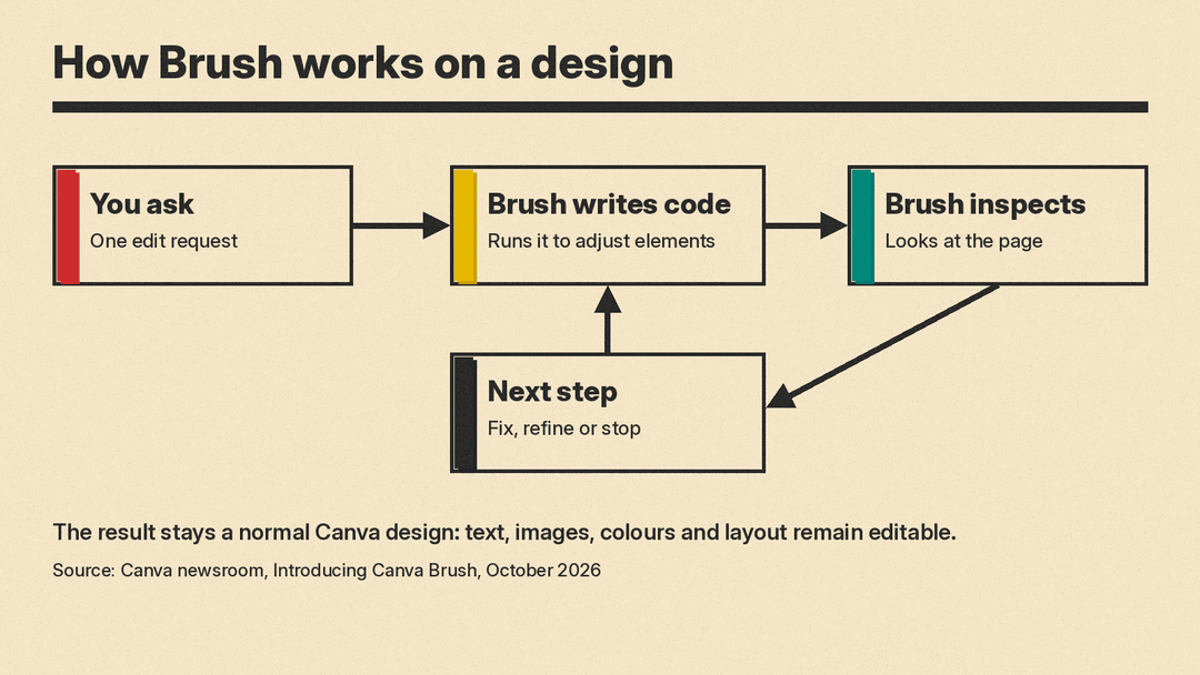 Diagram of the Canva Brush editing loop: you ask, Brush writes and runs code, Brush inspects the page, then takes the next step