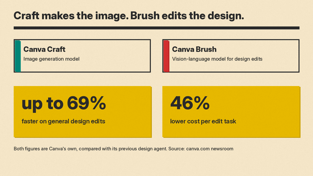 Canva Craft generates images and Canva Brush edits designs; Canva says Brush is up to 69% faster and 46% lower cost per edit than its previous design agent