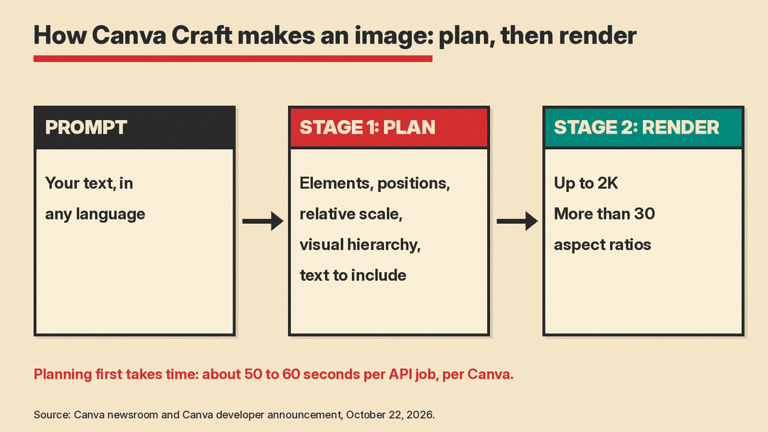 Canva Craft's two-stage design: a planning model turns the prompt into a composition plan, then a rendering model draws the image at up to 2K