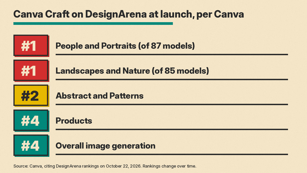 Canva Craft on DesignArena at launch, per Canva: 4th overall, 1st in People and Portraits, 1st in Landscapes and Nature, 2nd in Abstract and Patterns, 4th in Products