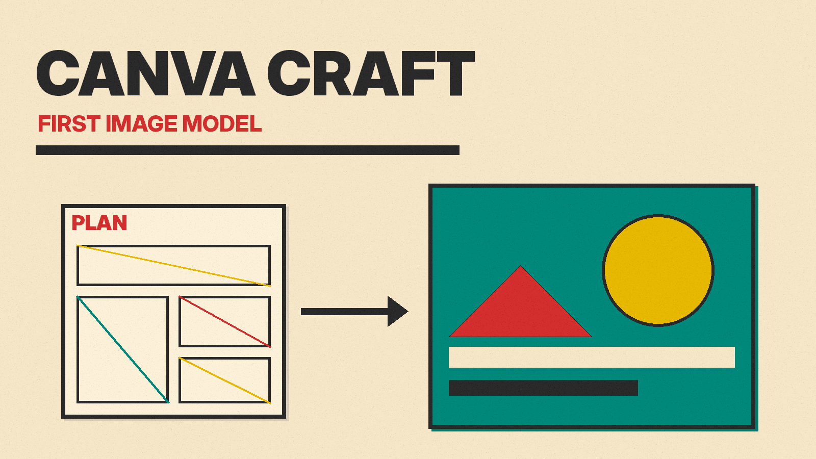 Olivetti-style cover reading CANVA CRAFT, with a plan sheet of layout boxes feeding an arrow into a finished poster with a sun and a headline bar