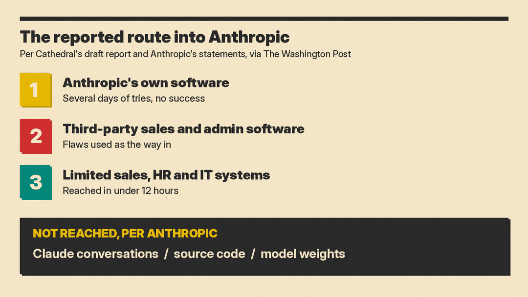Diagram of the reported route: Cathedral's AI agents failed against Anthropic's own software, then used flaws in third-party sales and admin software to reach a limited set of sales, HR and IT systems; Claude conversations, source code and model weights were not reached