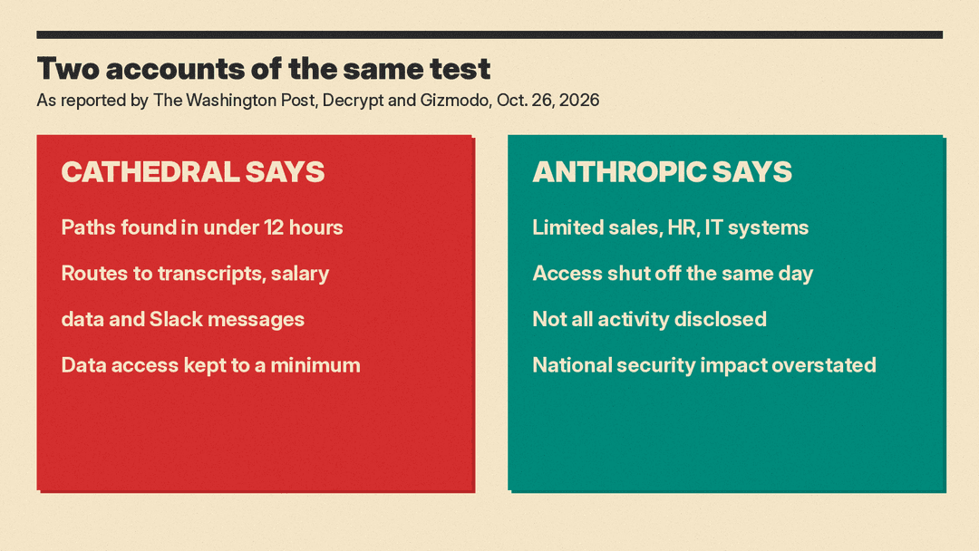 Side-by-side comparison of the two accounts: Cathedral says agents found paths in under 12 hours and kept data access to a minimum; Anthropic says access was limited to sales, HR and IT systems, cut off the same day, and that Cathedral did not disclose all its activity