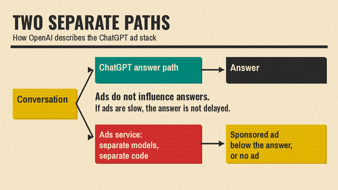 Flow of the ChatGPT ad stack as OpenAI describes it