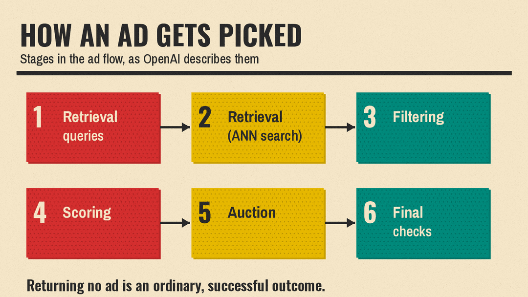 Six stages in the ChatGPT ad flow, from retrieval queries to final checks
