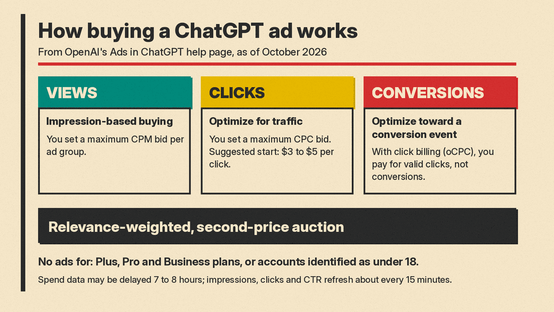 How buying a ChatGPT ad works: three bid options, a suggested starting CPC, and the auction