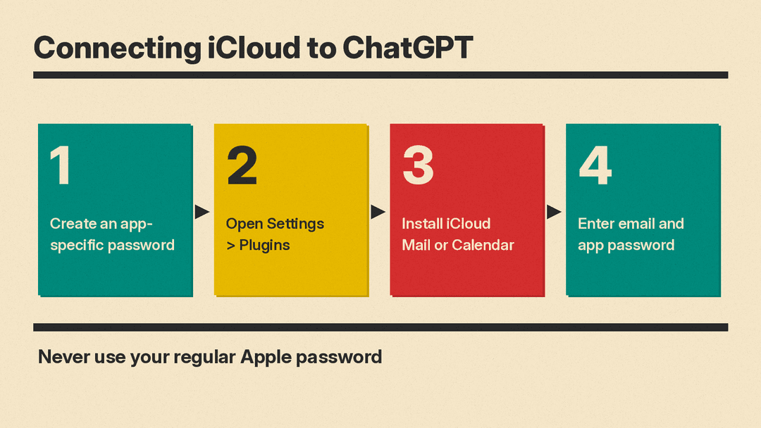 Four steps to connect iCloud Mail or Calendar to ChatGPT
