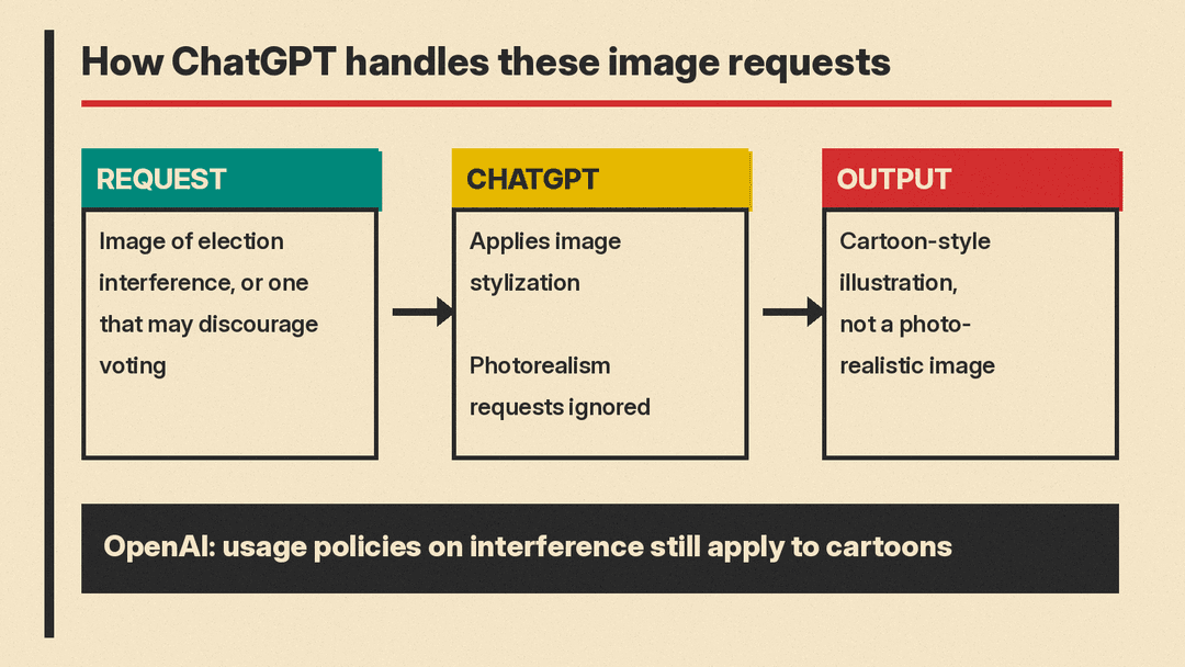 Flow diagram: an election interference or voter discouragement image request in ChatGPT is turned into a cartoon-style illustration instead of a photorealistic image, and OpenAI's usage policies still apply