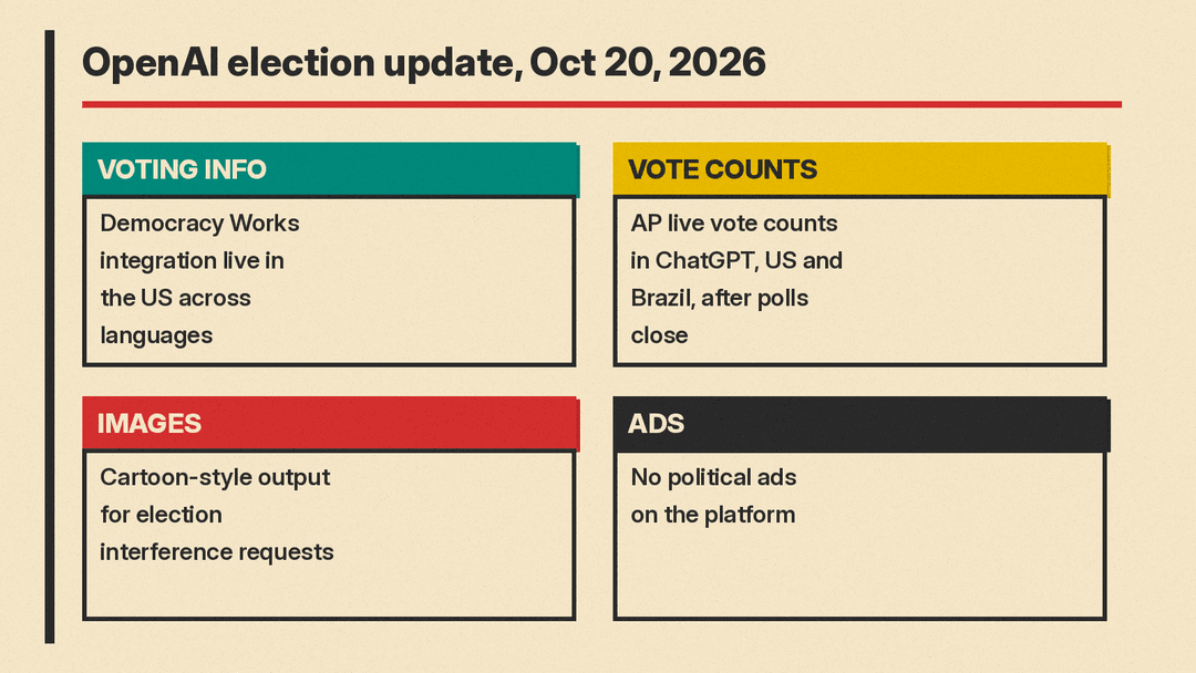 Four-part summary of OpenAI's October 20, 2026 election update: Democracy Works voting information, AP live vote counts in the US and Brazil, cartoon-style images for election interference requests, and no political ads