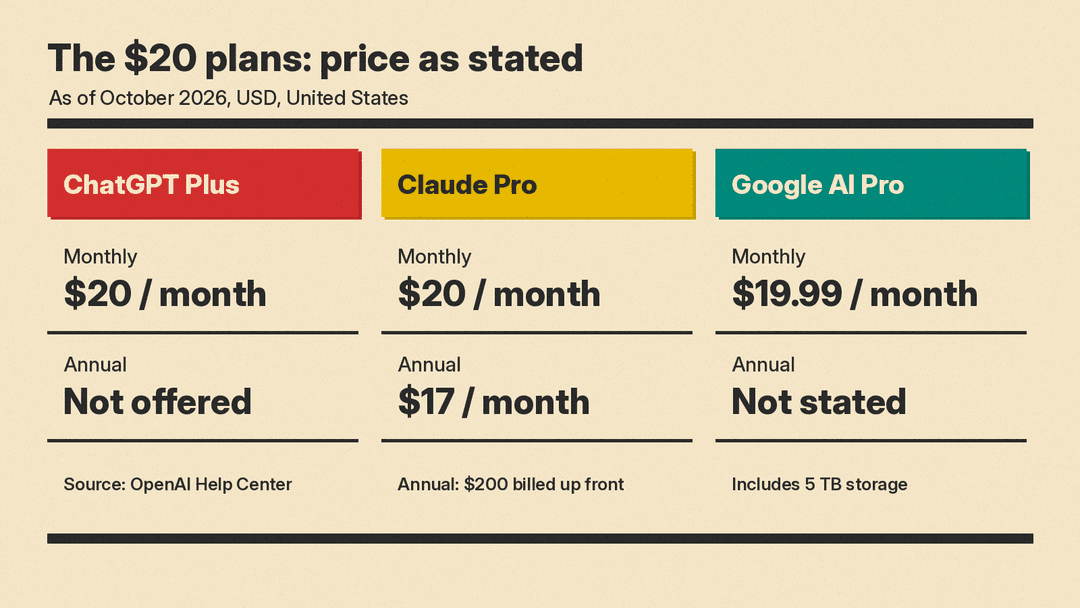 Price card for ChatGPT Plus, Claude Pro, and Google AI Pro with monthly and annual prices as stated by each vendor