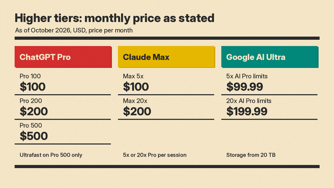 Card listing higher tier prices: ChatGPT Pro 100, 200, and 500; Claude Max 5x and 20x; Google AI Ultra at two levels