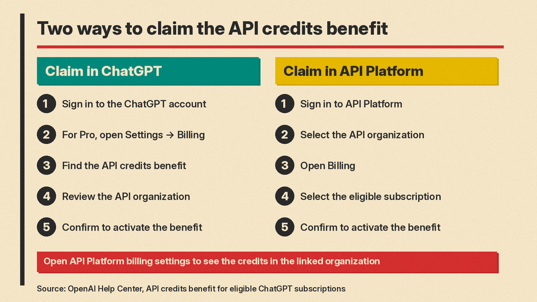 Two-column diagram of the two ways to claim the API credits benefit. Claim in ChatGPT: sign in, open Settings then Billing for Pro, find the benefit, review the API organization, confirm. Claim in API Platform: sign in, select the organization, open Billing, select the subscription, confirm. Then check the credits in API Platform billing.