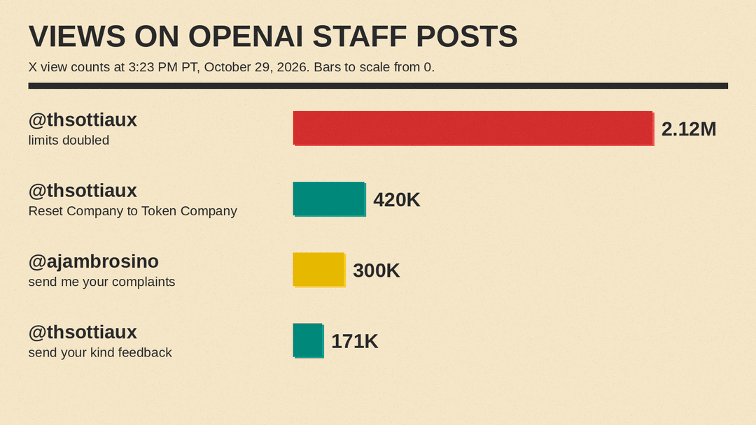 Views on four OpenAI staff posts about the usage change as of 3:23 PM PT on October 29, drawn to scale