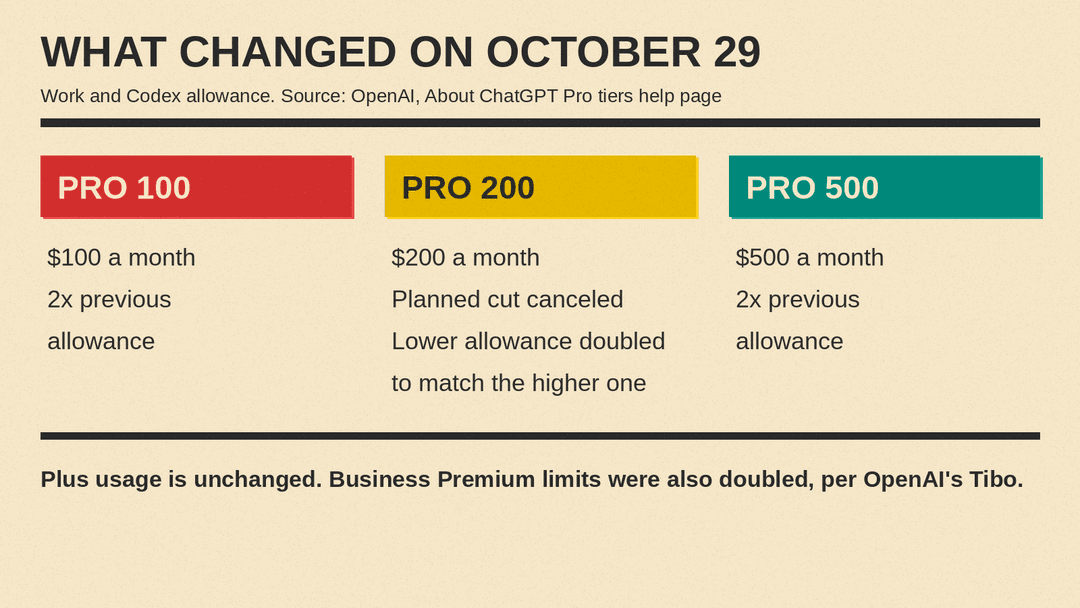 What changed on each ChatGPT plan on October 29, per OpenAI's About ChatGPT Pro tiers help page