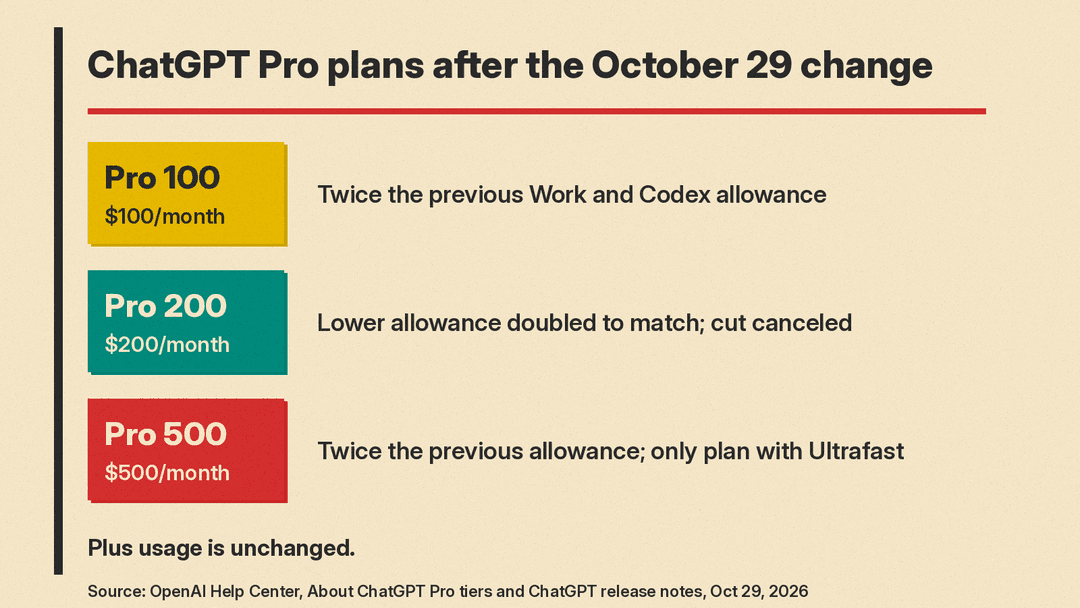 Chart of the three ChatGPT Pro plans and what changed on October 29