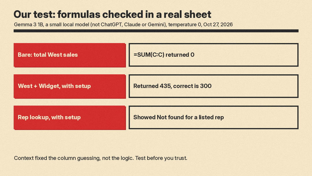 Panel of our spreadsheet test on Gemma 3 1B: bare prompt formula returned 0, the sum prompt with setup returned 435 instead of the correct 300, and the lookup prompt showed Not found for a rep who was in the list