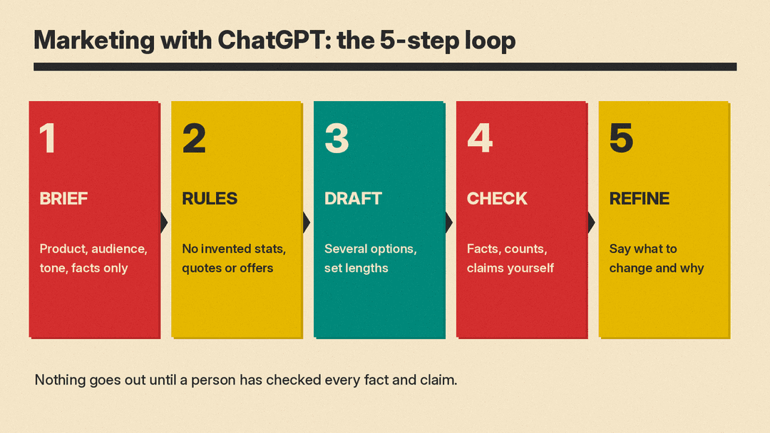 Diagram of the 5-step loop for marketing with ChatGPT: 1 Brief with product, audience, tone and facts only; 2 Rules against invented stats, quotes or offers; 3 Draft several options at set lengths; 4 Check facts, counts and claims yourself; 5 Refine by saying what to change and why