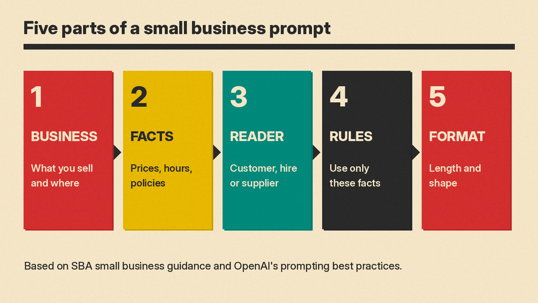 The five parts of a small business prompt: your business, the facts, the reader, the rules, the format