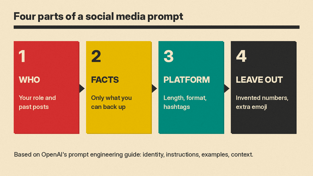 Four-step chart of a social media prompt: who (your role and past posts), facts (only what you can back up), platform (length, format, hashtags) and leave out (invented numbers, extra emoji)