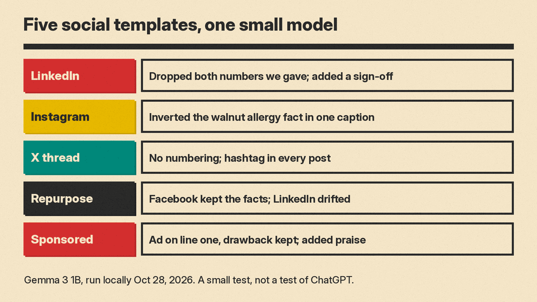 Chart of our five-prompt test on Gemma 3 1B: LinkedIn dropped both numbers and added a sign-off, Instagram inverted the walnut allergy fact, the X thread had no numbering and a hashtag in every post, repurposing drifted on LinkedIn, and the sponsored caption added praise