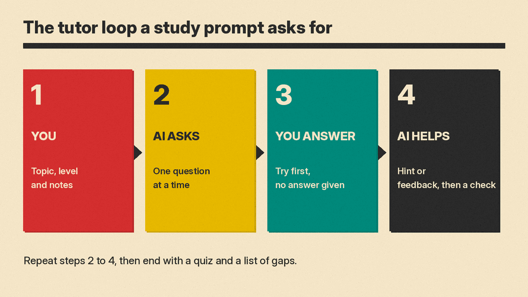 Diagram of the tutor loop: you give the topic and your level, the AI asks one question, you answer, the AI gives a hint or feedback, then a quick check before the next step