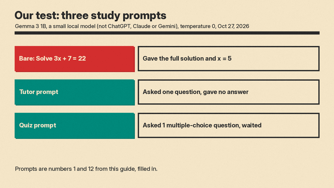 Chart of our test on Gemma 3 1B: the bare prompt gave the full solution and answer, the tutor prompt asked one guiding question and gave no answer, the quiz prompt asked one multiple-choice question and waited
