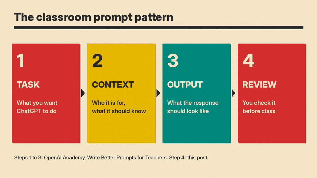 Three-part prompt pattern for teachers: task, context and output, then a review step before the material reaches students