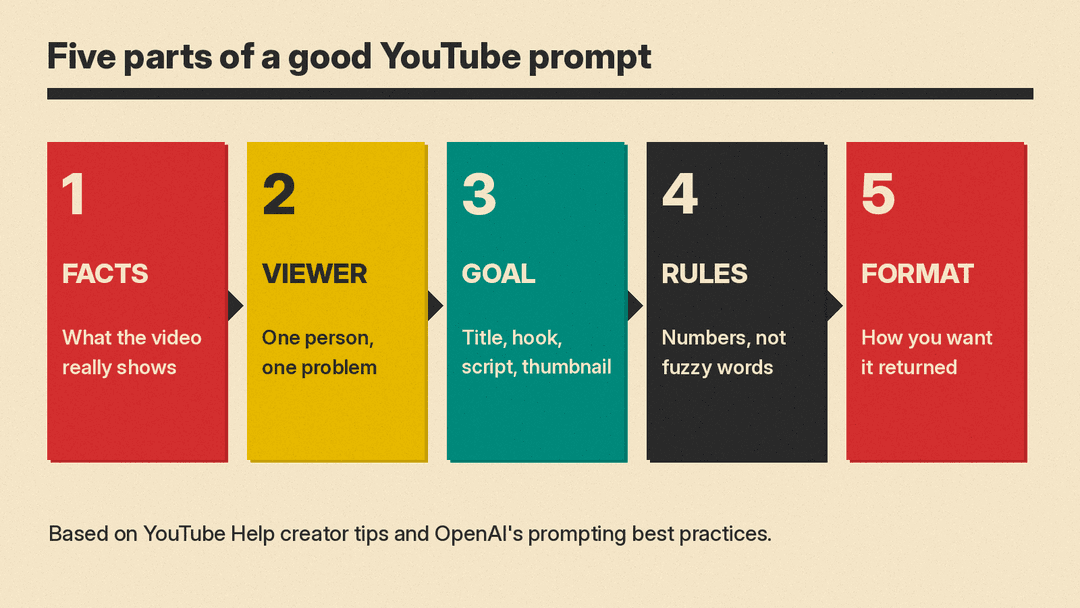 The five parts of a good YouTube prompt: video facts, viewer, goal, rules, format