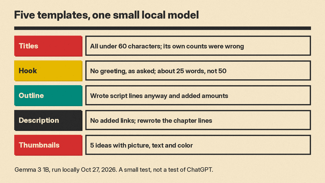 Results of five templates run on Gemma 3 1B locally on Oct 27, 2026: titles under 60 characters but wrong counts, short hook, outline with script lines, rewritten chapters, 5 thumbnail ideas
