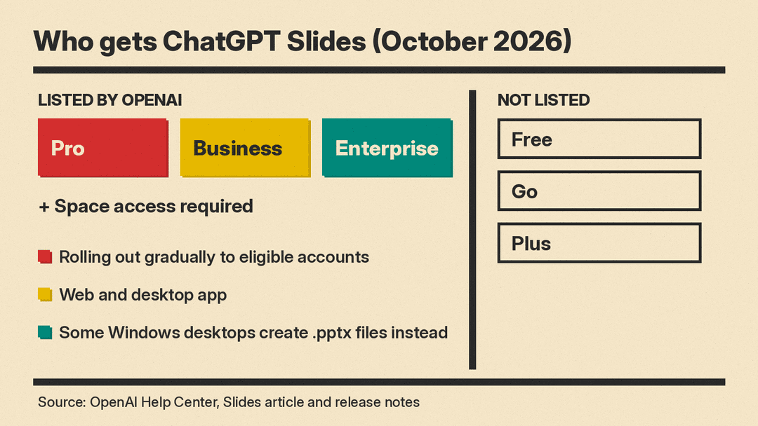Panel showing who can use ChatGPT Slides as of October 2026: Pro, Business, and Enterprise plans with Space access; Free, Go, and Plus are not listed; rollout is gradual; web and desktop app