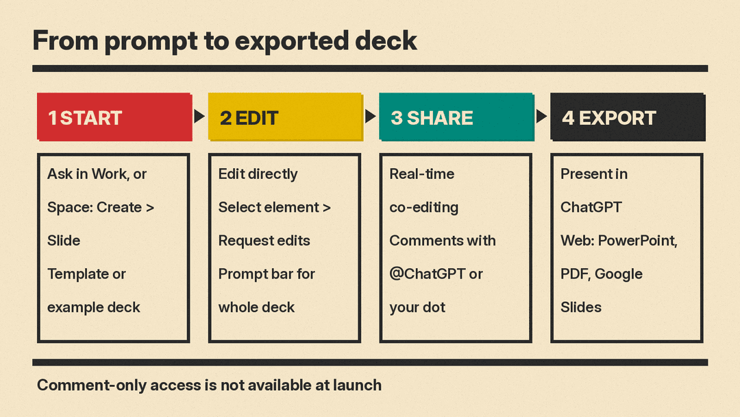 Four-step flow for ChatGPT Slides: start in Work or Space, edit directly or with Request edits, collaborate with real-time editing and comments, then present or export to PowerPoint, PDF, or Google Slides