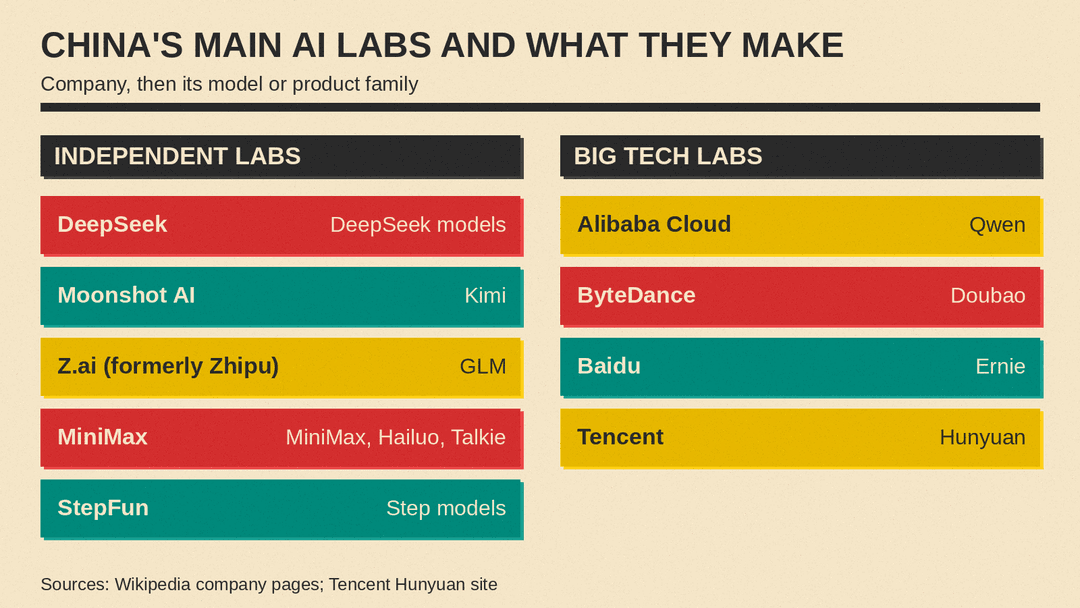 Map of China's main AI labs: independent startups, Big Tech labs, and the products each one makes