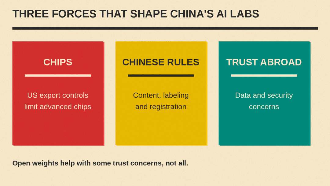 Three forces that shape China's AI labs: chip export controls, Chinese AI rules, and trust abroad